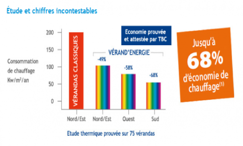 photo d'un diagramme des chiffres sur la consommation de chauffages